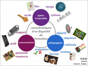 caracteristiques dispositif de formation